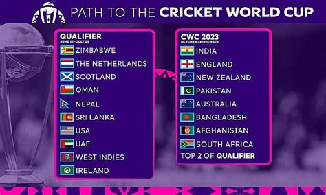 ICC Cricket World Cup Qualifier 2023 .